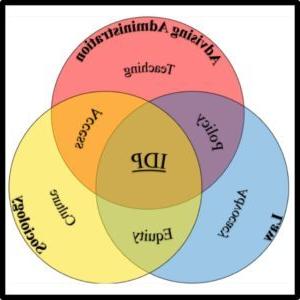 夫人. Lisa's Venn Diagram 1080 by 1080 px version